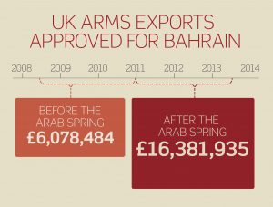 Infographic, with two boxes on a timeline, showing increased UK arms sales to Bahrain after 2011, from £6million in the three years preceding, to more than£16 million in the three following