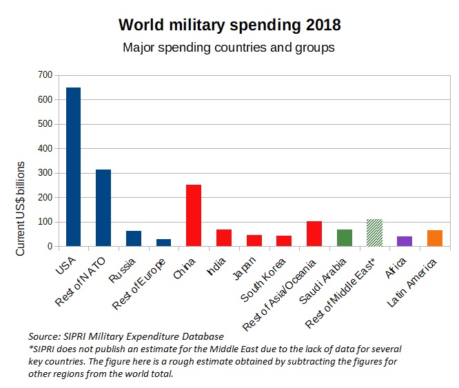 Bar chart of world military spending 2018 by countries and groups. Source: SIPRI. Data in billion dollars: USA 649; Rest of NATO 314; Russia 61.4; Rest of Europe 28.9; China 250; India 66.5; Japan 46.6; South Korea 43.1; Rest of Asia &amp; Oceania 101.2; Saudi Arabia 67.6; Rest of Middle East 108; Africa 40.6; Latin America 64.2