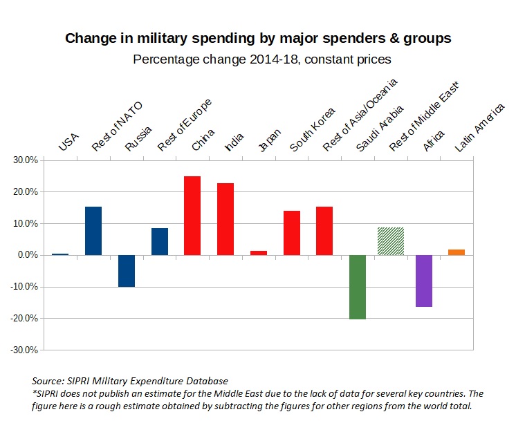 Bar chart of the change in military spending by major spenders and groups