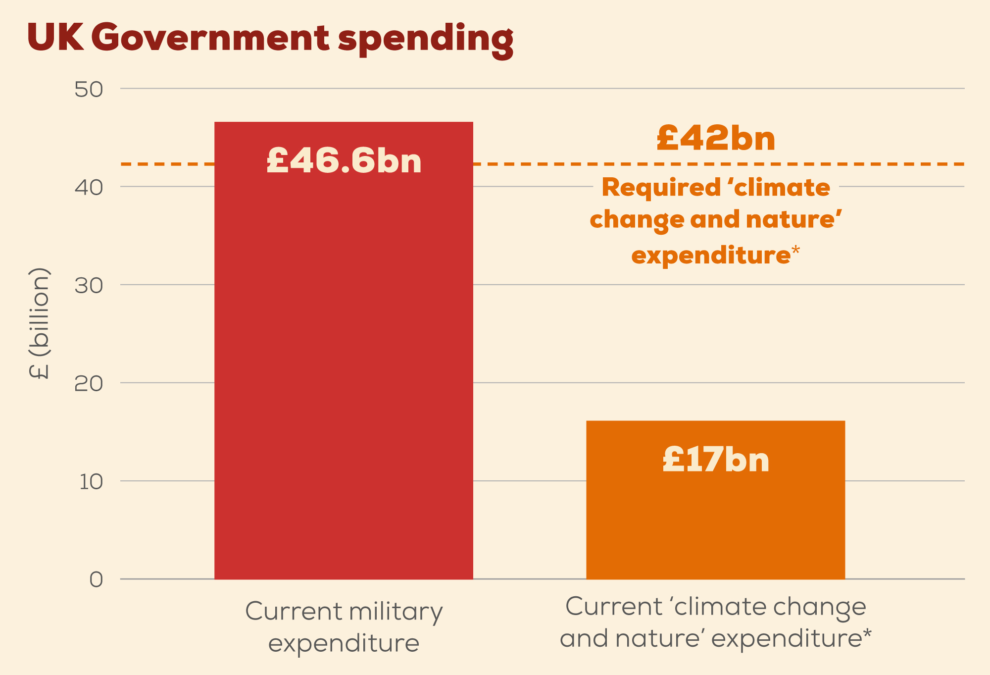 A vertical bar chart with two columns comparing UK government military expenditure with that on &#039;climate change and nature&#039;
