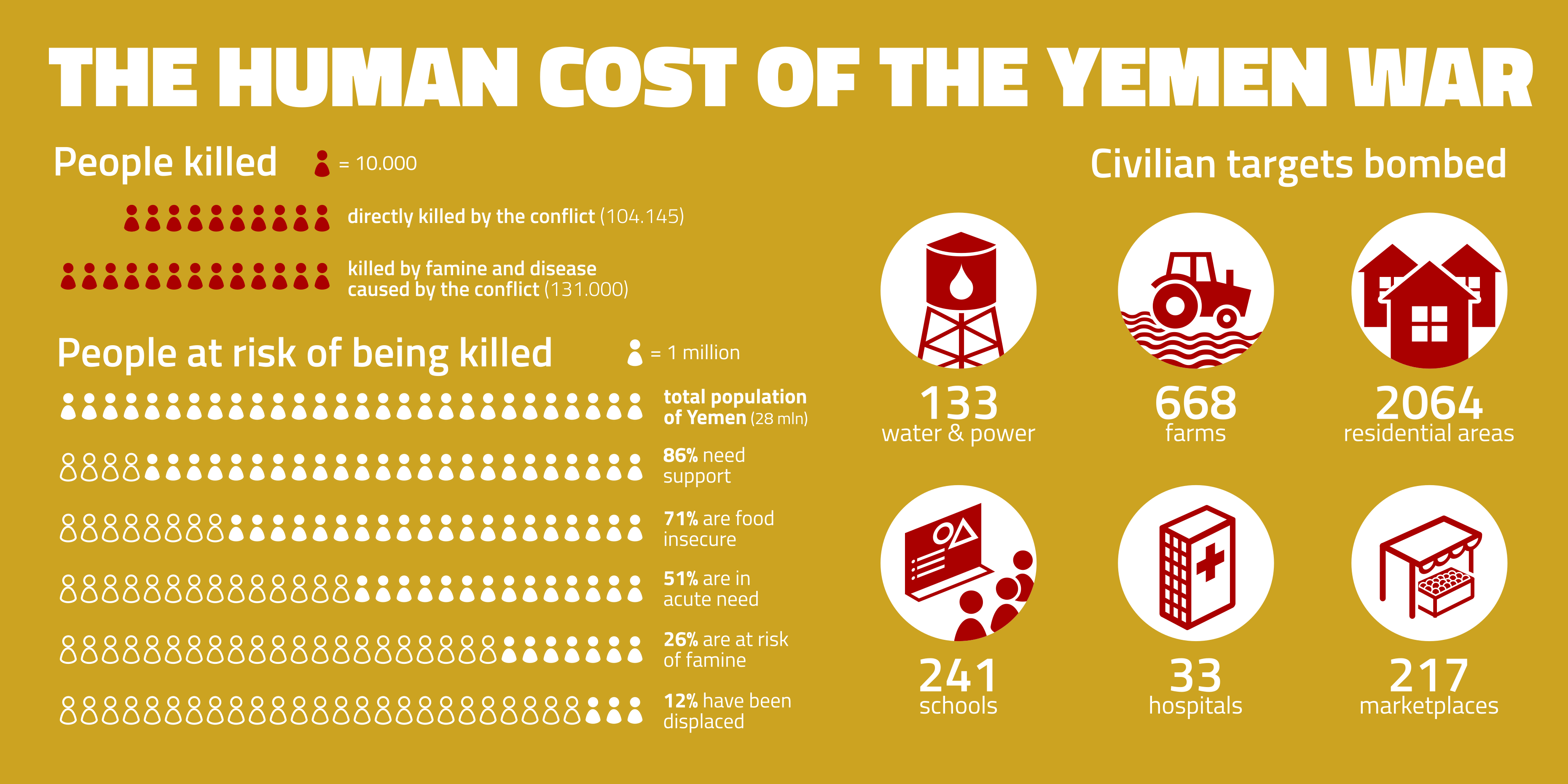 graphic explaining the human cost of the war in Yemen