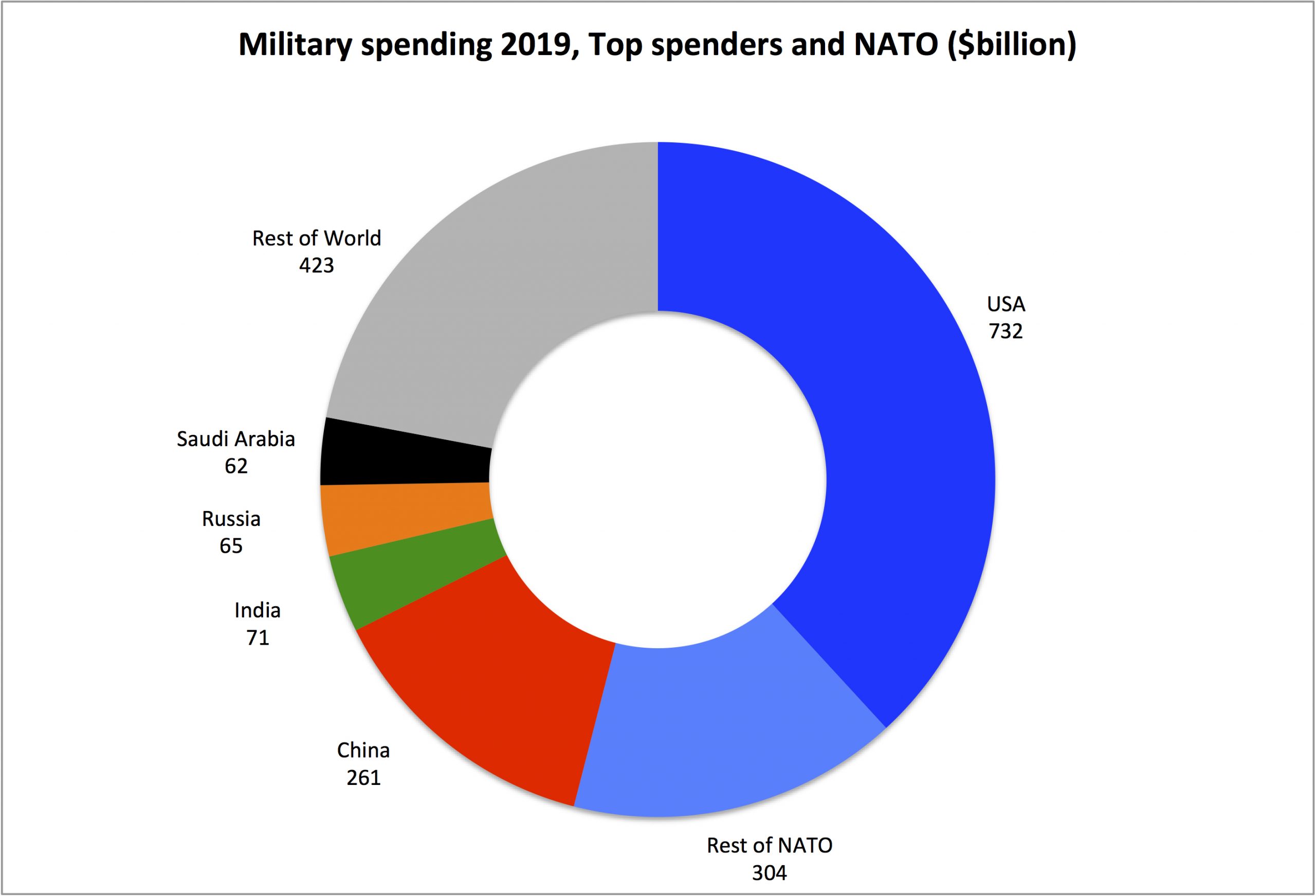 Pie chart graphic that shows the percentage of military spending by different countries. The UK accounts for around one third of global spending