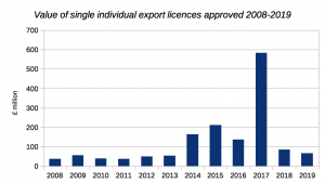 A bar chart of the values of Single Individual Export Licences approved from 2008-2019. It shows a substantial peak in 2017.