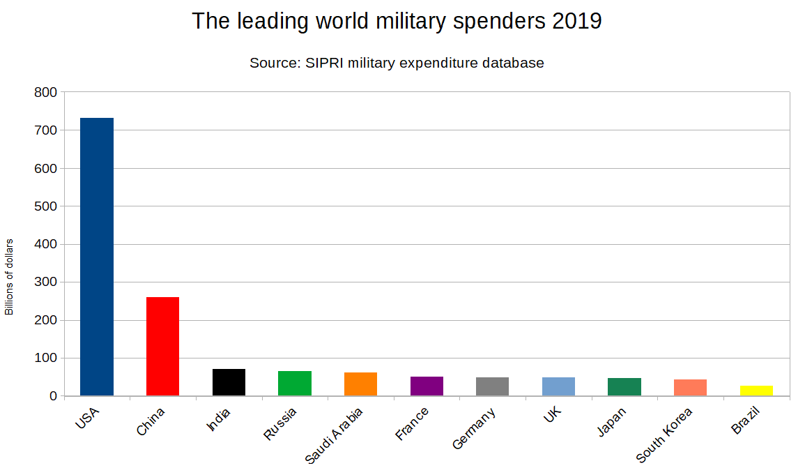 Bar chart showing military spending of top 11 spenders 2019, illustrating USA spending far higher than others. Source: SIPRI. Link to data below graph.