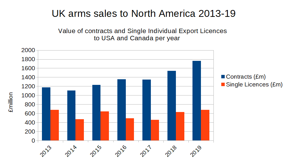 Bar chart showing UK arms sales to North America 2013-19