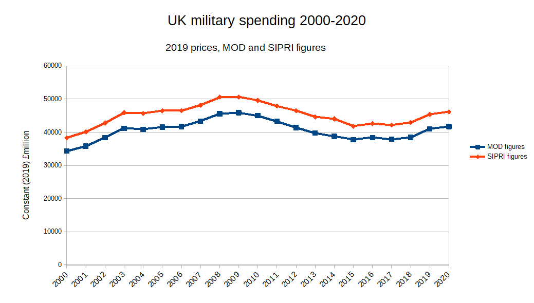 Graph showing UK military expenditure 2000-2020 according to UK MOD and SIPRI