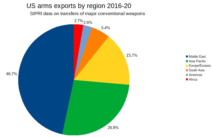 Pie chart title "US arms exports by region 2016-20", subtitle "SIPRI data on transfers of major conventional weapons". Data: Middle East: 46.7%. Asia Pacific: 26.9%. Europe/Eurasia: 15.7%. South Asia: 5.4%. Americas: 2.6%. Africa: 2.7%.