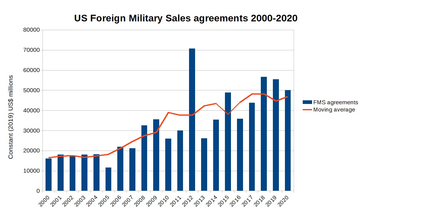 Bar and line graph showing US Foreign Military Sales agreements from 2000-2020, with moving average