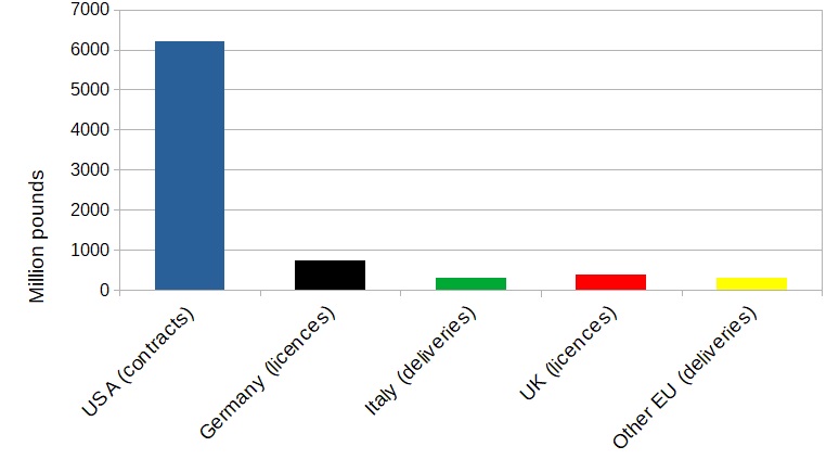 Bar chart showing value of arms sales to Israel 2015-19 in millions of pounds. Data: USA (contracts) 6198; Germany (licences) 742; Italy (deliveries) 294; UK (licences) 376; Other EU (deliveries) 293