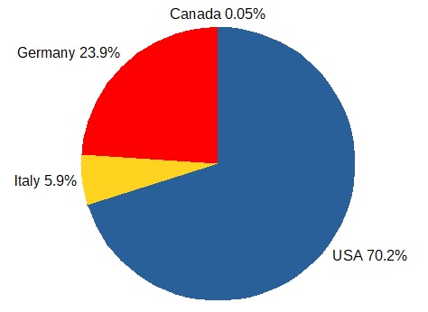 Pie chart of arms exporters to Israel 2011-20. Data: USA 70.2%; Germany 23.9%; Italy 5.9%; Canada 0.05%