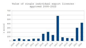 Graph of value of UK arms export licences to Turkey 2008-22